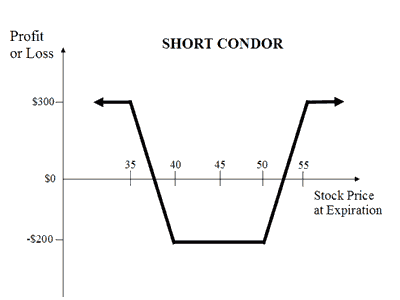 Estrategia Condor vendido